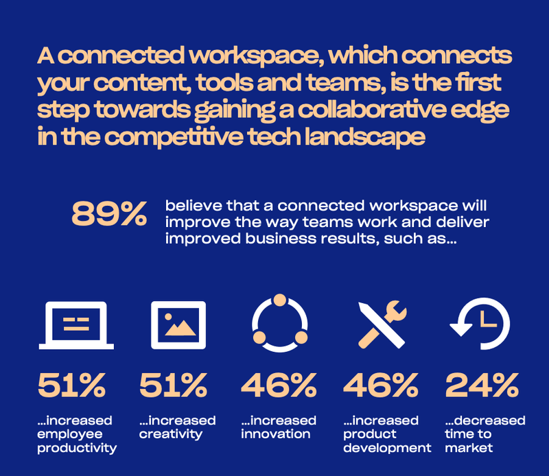 89% believe a connected workspace will result in improved team work and more.