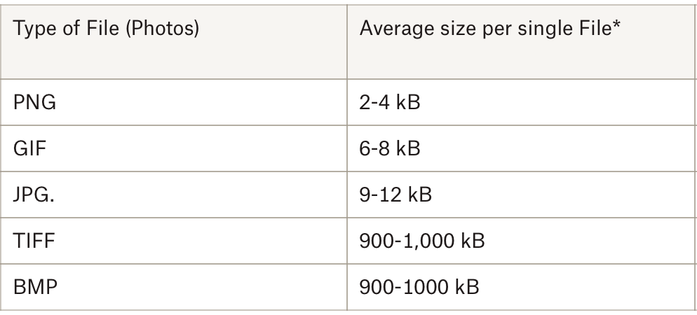 Average Image Size