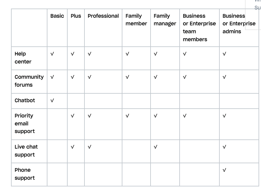 Dropbox Support table